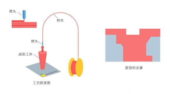 一常見3D打印技術(shù)FDM、SLS、SLA原理及優(yōu)缺點(diǎn)分析